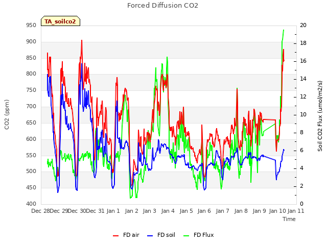 plot of Forced Diffusion CO2