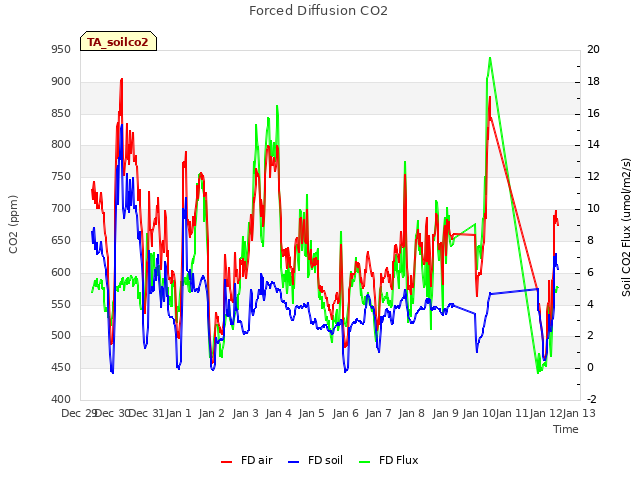 plot of Forced Diffusion CO2