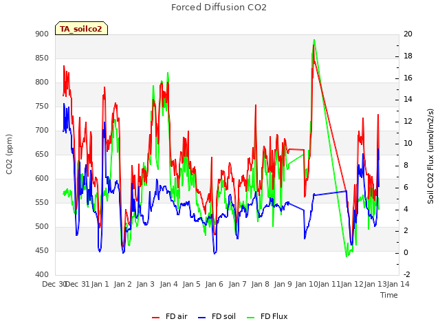 plot of Forced Diffusion CO2