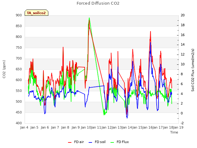 plot of Forced Diffusion CO2