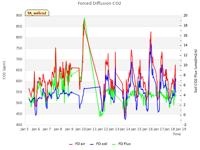 plot of Forced Diffusion CO2