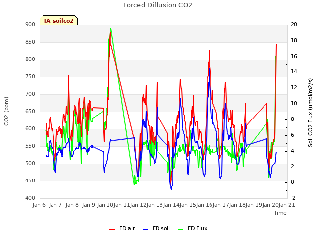 plot of Forced Diffusion CO2