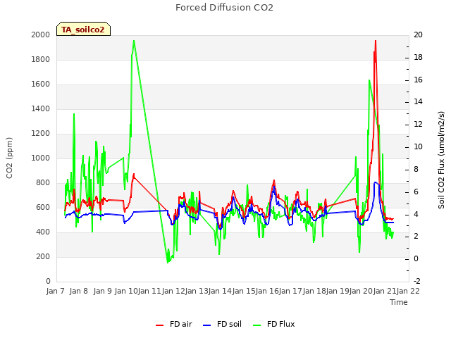 plot of Forced Diffusion CO2