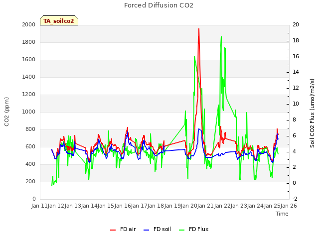 plot of Forced Diffusion CO2