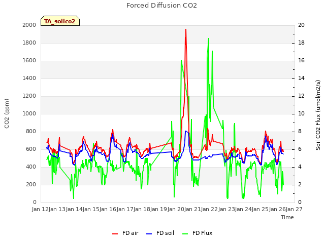 plot of Forced Diffusion CO2