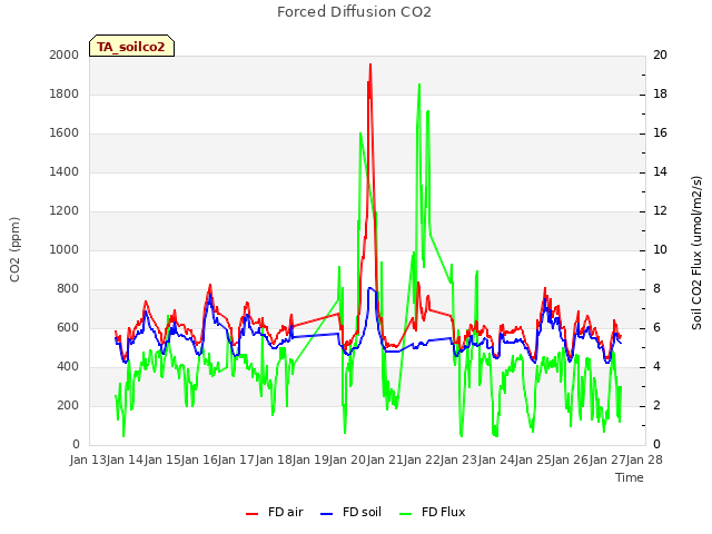 plot of Forced Diffusion CO2