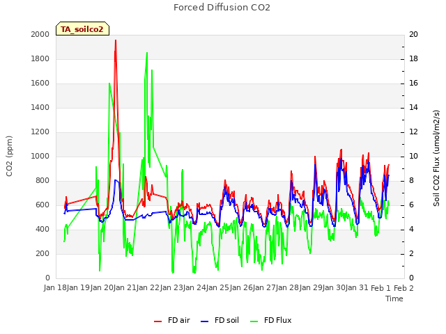 plot of Forced Diffusion CO2