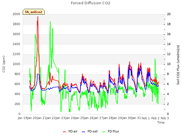 plot of Forced Diffusion CO2