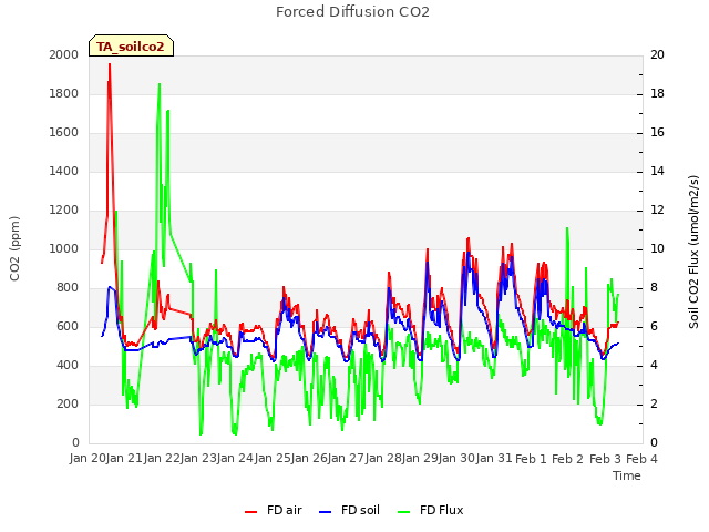 plot of Forced Diffusion CO2