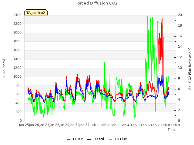 plot of Forced Diffusion CO2