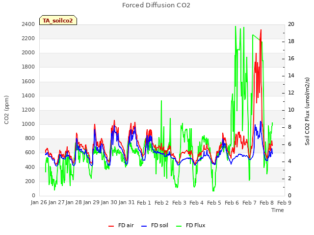 plot of Forced Diffusion CO2