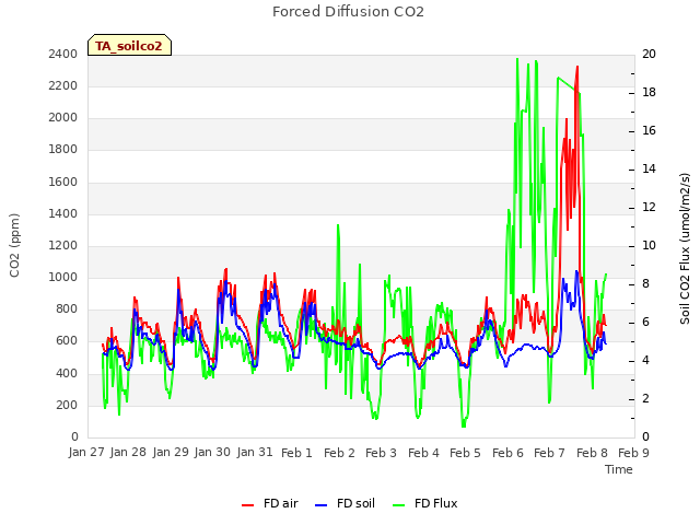 plot of Forced Diffusion CO2