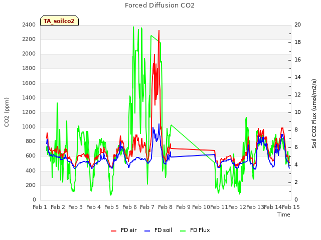 plot of Forced Diffusion CO2