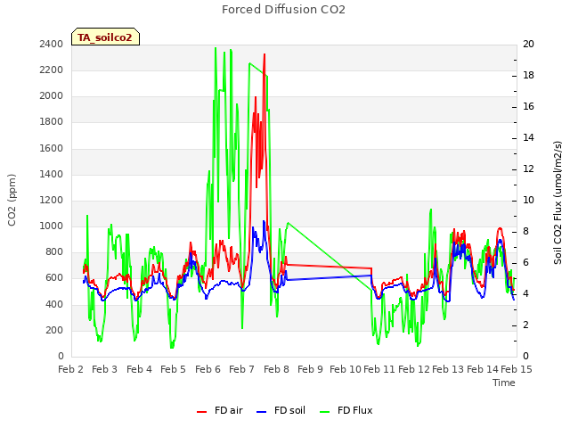 plot of Forced Diffusion CO2