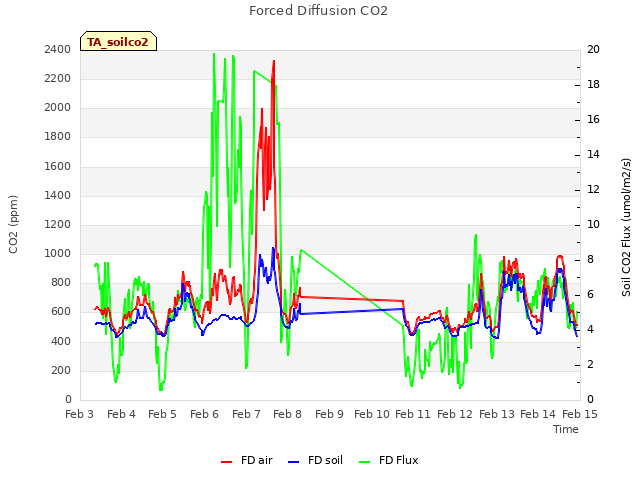 plot of Forced Diffusion CO2