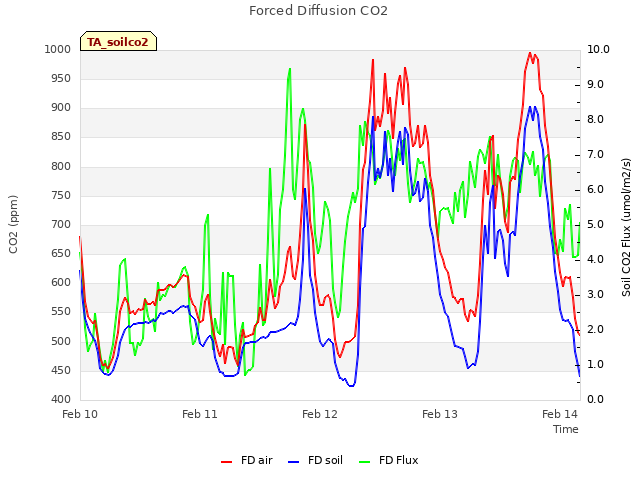 plot of Forced Diffusion CO2