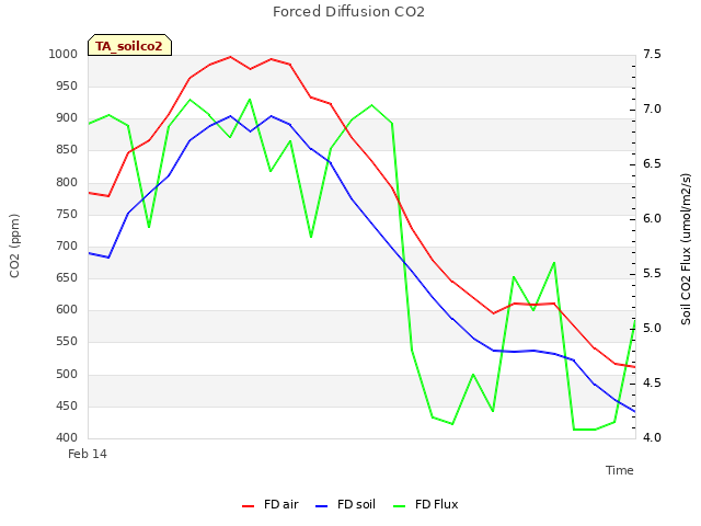 plot of Forced Diffusion CO2
