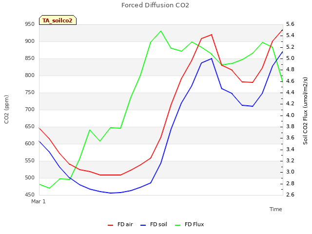 plot of Forced Diffusion CO2