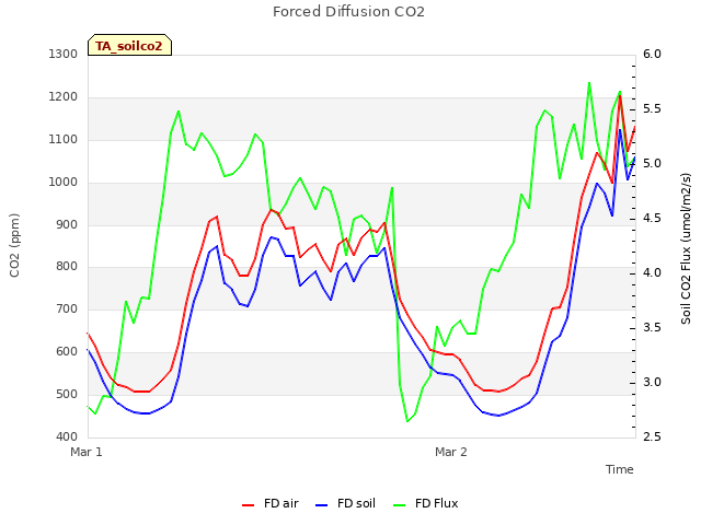 plot of Forced Diffusion CO2