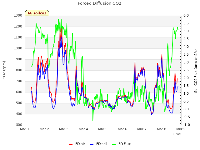 plot of Forced Diffusion CO2