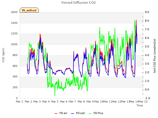 plot of Forced Diffusion CO2