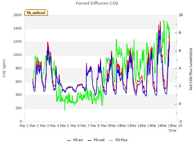 plot of Forced Diffusion CO2