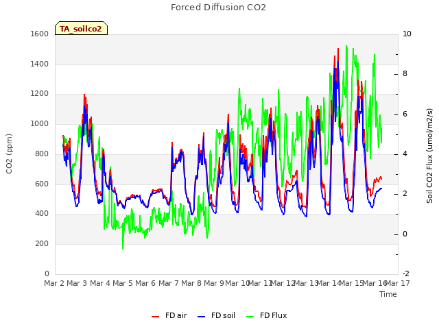 plot of Forced Diffusion CO2