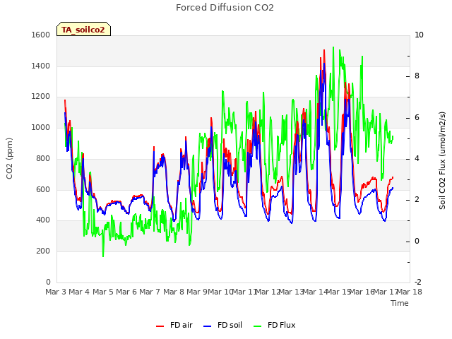 plot of Forced Diffusion CO2