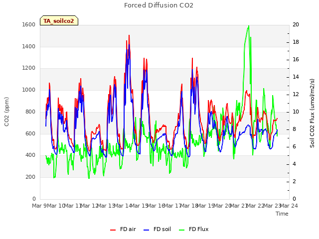 plot of Forced Diffusion CO2