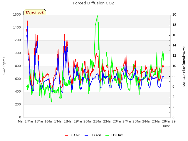 plot of Forced Diffusion CO2