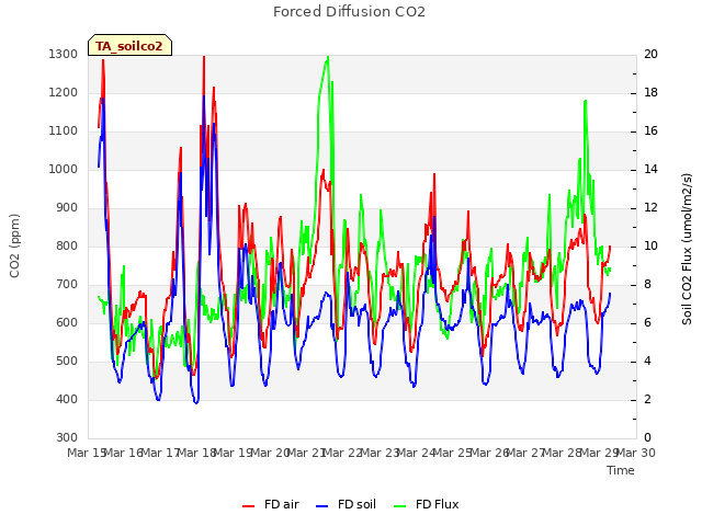 plot of Forced Diffusion CO2