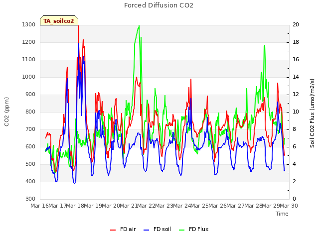 plot of Forced Diffusion CO2