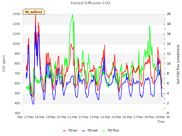 plot of Forced Diffusion CO2