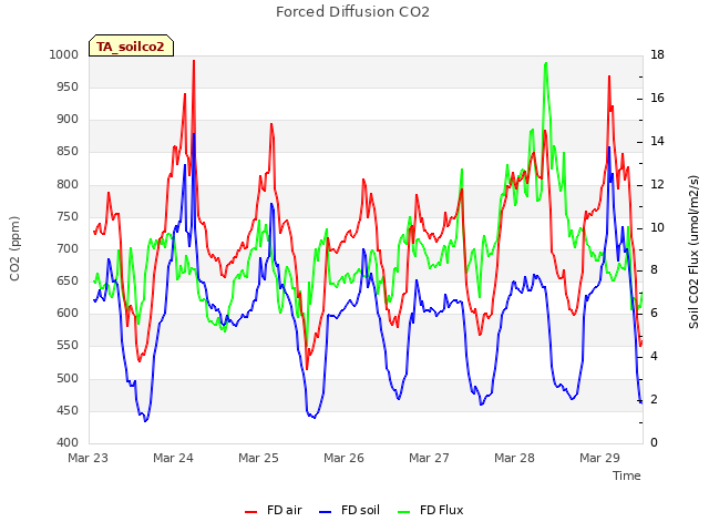 plot of Forced Diffusion CO2