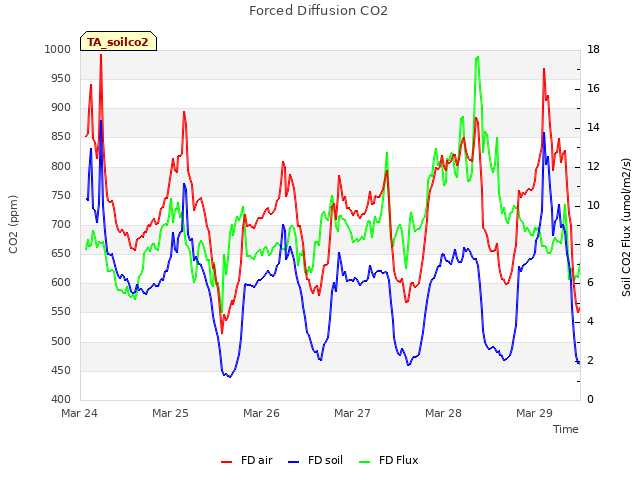 plot of Forced Diffusion CO2