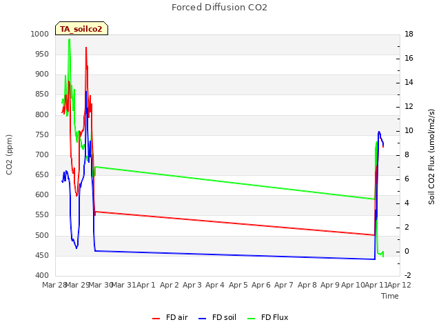 plot of Forced Diffusion CO2