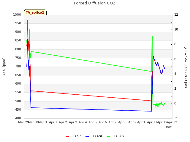 plot of Forced Diffusion CO2