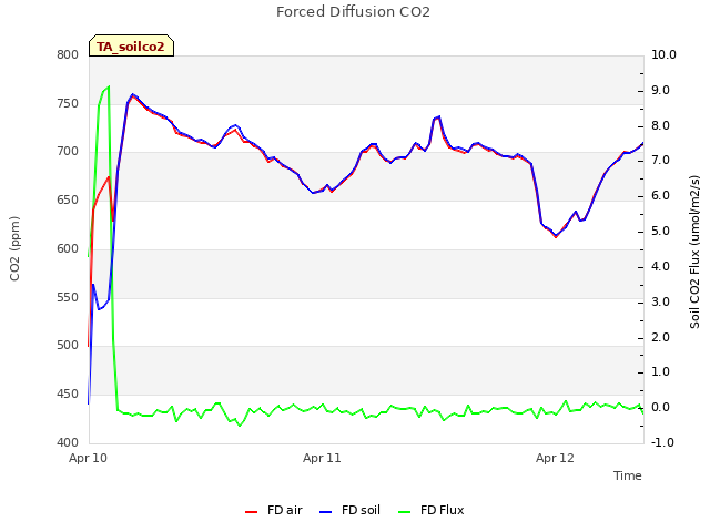 plot of Forced Diffusion CO2