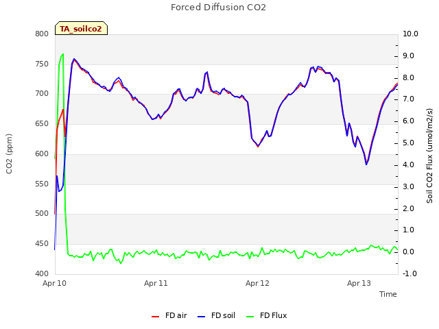 plot of Forced Diffusion CO2