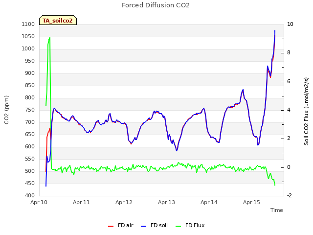 plot of Forced Diffusion CO2