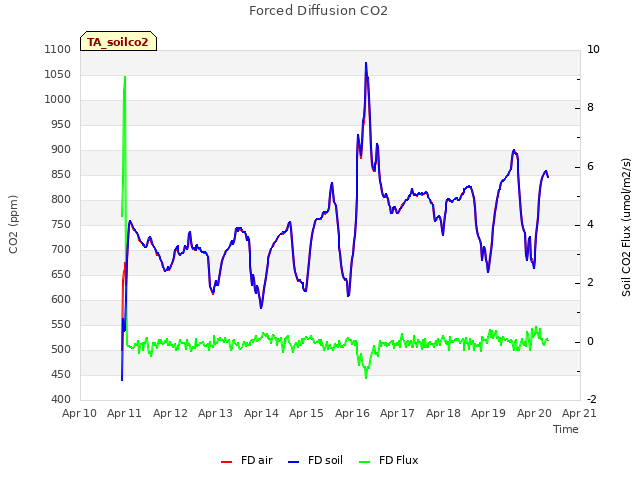 plot of Forced Diffusion CO2