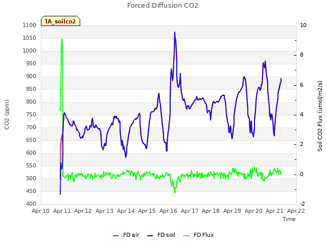 plot of Forced Diffusion CO2