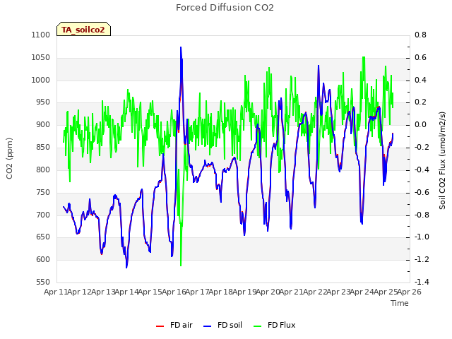 plot of Forced Diffusion CO2