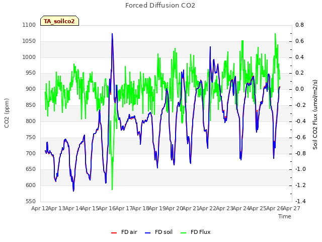 plot of Forced Diffusion CO2