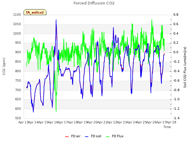 plot of Forced Diffusion CO2