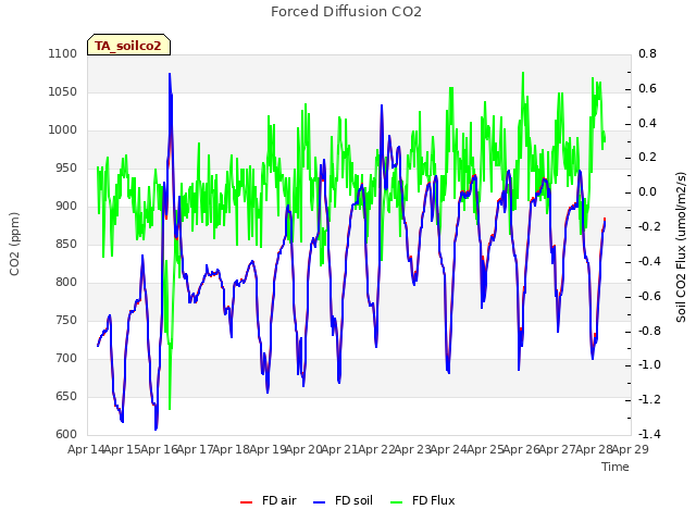 plot of Forced Diffusion CO2