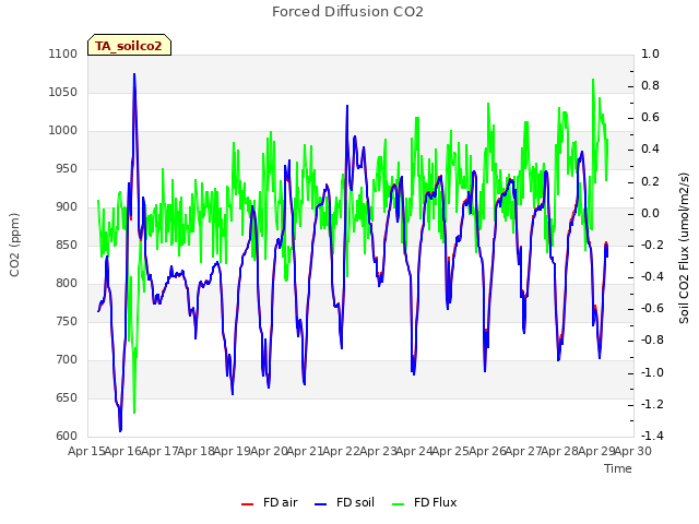 plot of Forced Diffusion CO2
