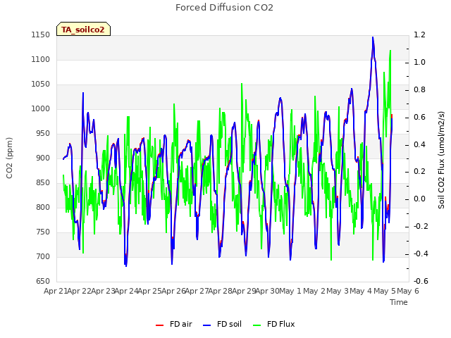 plot of Forced Diffusion CO2