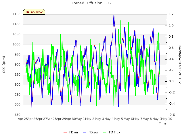 plot of Forced Diffusion CO2