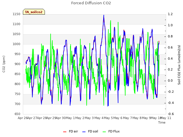 plot of Forced Diffusion CO2